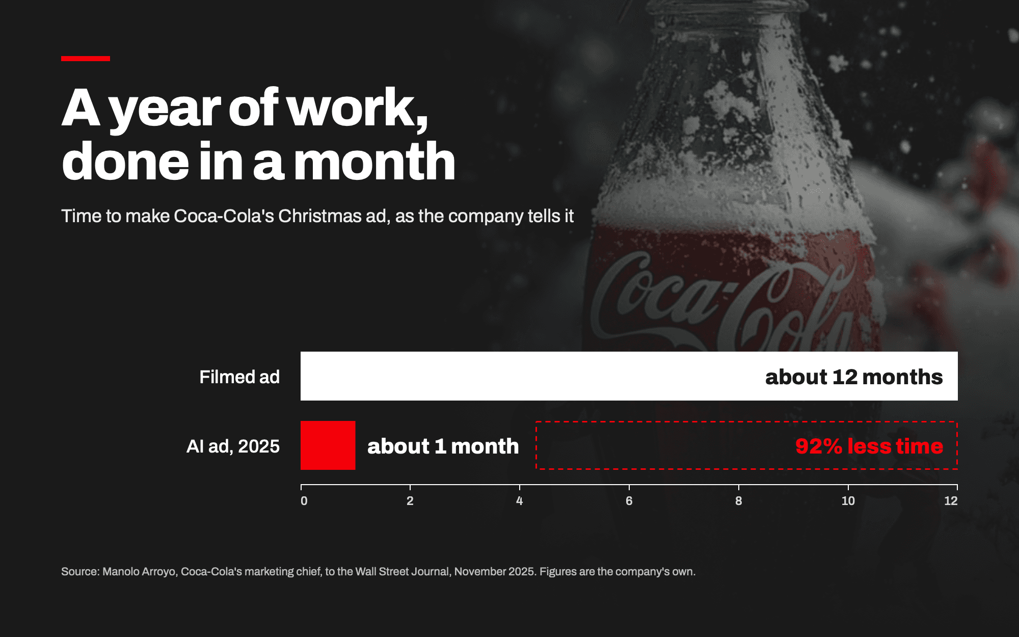 Chart, A year of work, done in a month: time to make Coca-Cola's Christmas ad, as the company tells it. A filmed ad took about 12 months; the AI ad in 2025 took about 1 month, 92% less time. Source: Manolo Arroyo, Coca-Cola's marketing chief, to the Wall Street Journal, November 2025. Figures are the company's own.