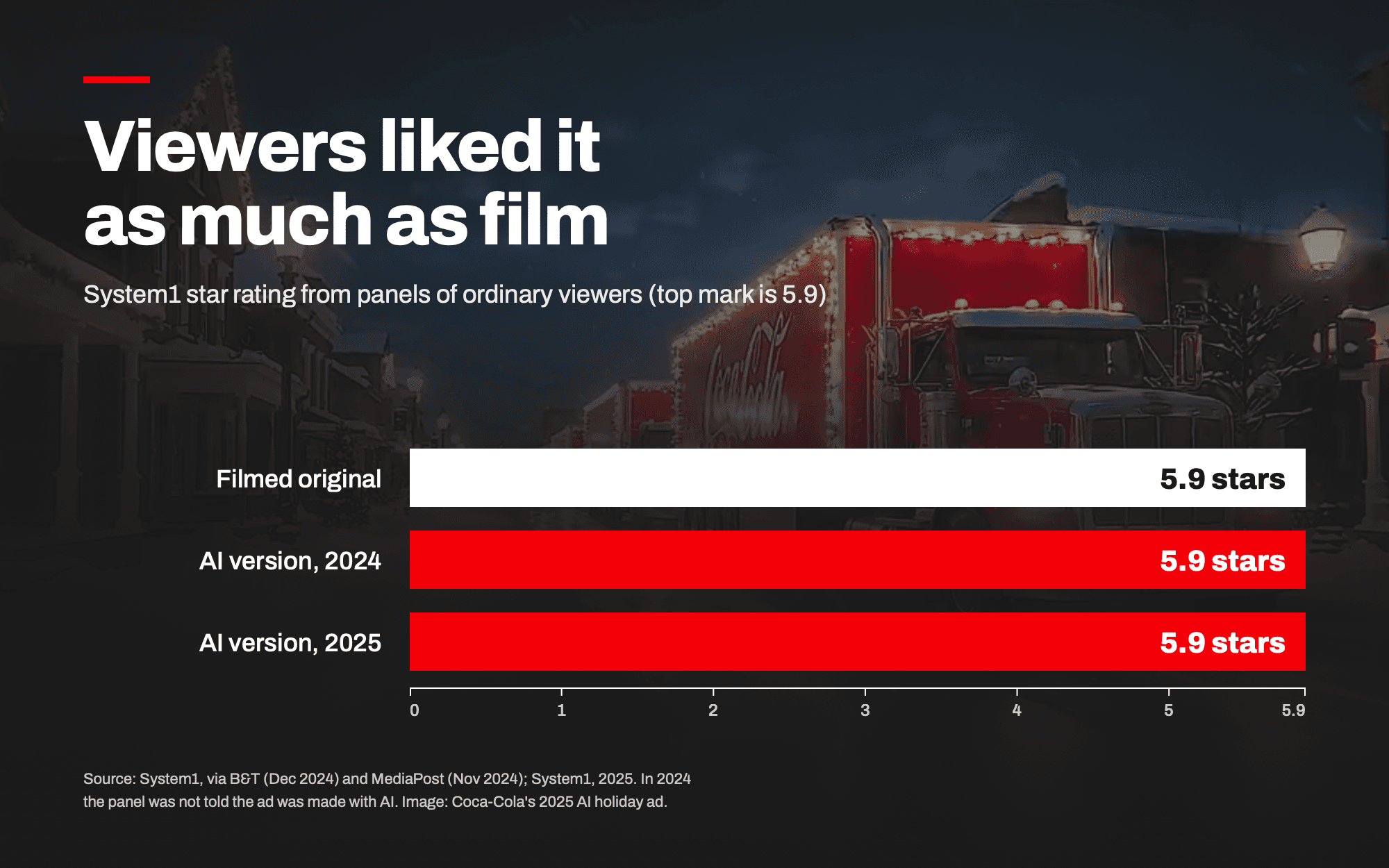 Chart, Viewers liked it as much as film: System1 star ratings from panels of ordinary viewers, where the top mark is 5.9. The filmed original scored 5.9 stars, the AI version in 2024 5.9 stars and the AI version in 2025 5.9 stars. Source: System1, via B&T (December 2024) and MediaPost (November 2024); System1, 2025. In 2024 the panel was not told the ad was made with AI. Image: Coca-Cola's 2025 AI holiday ad.