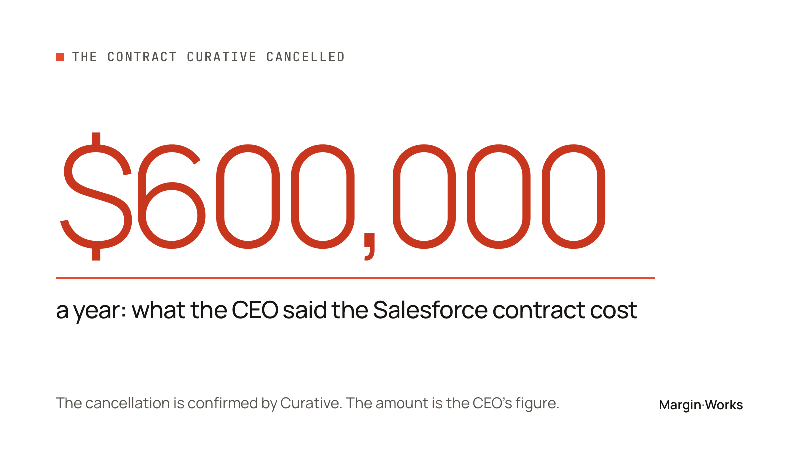 $600,000 a year: what the CEO said the Salesforce contract cost.