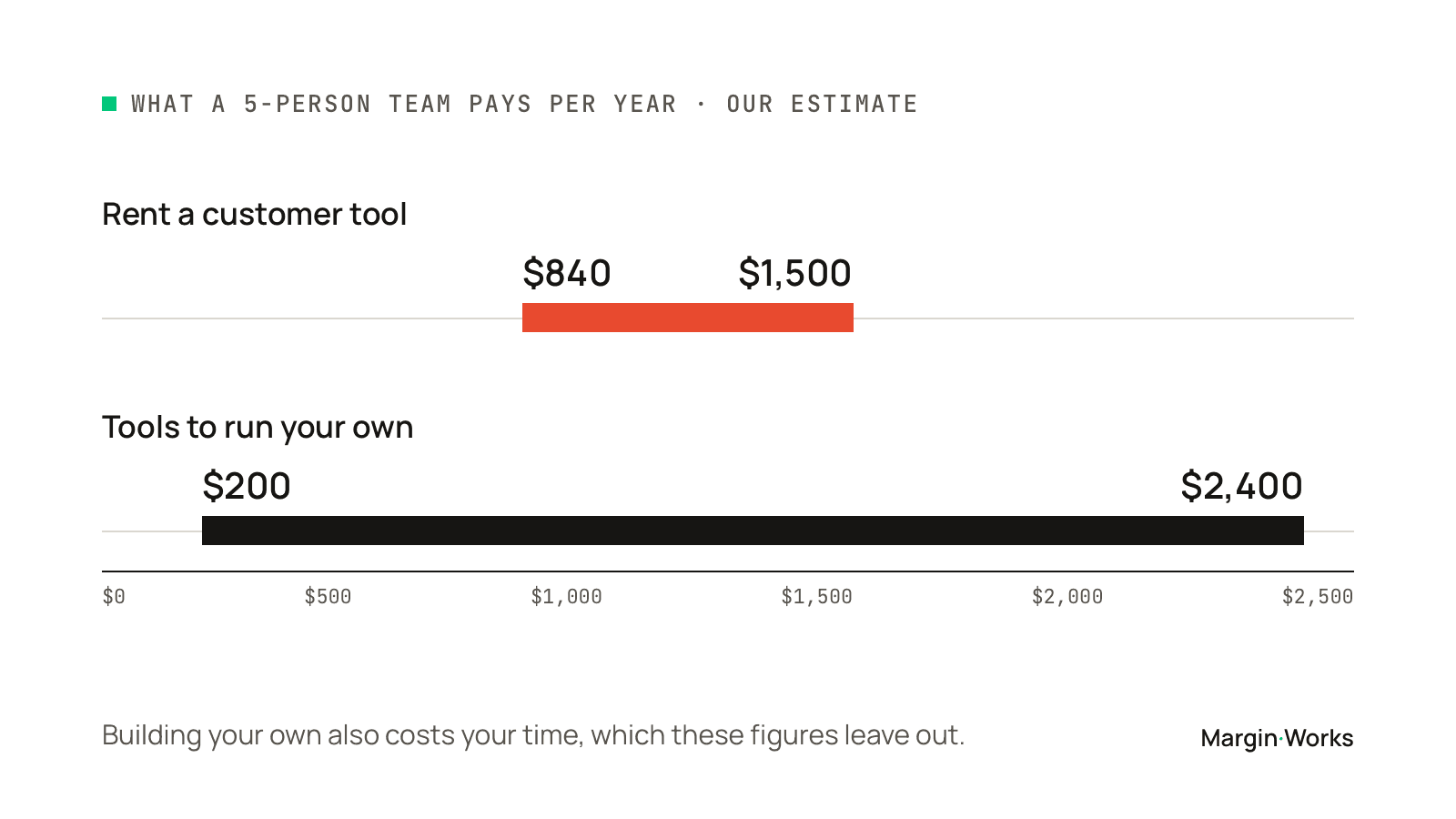 What a 5-person team pays per year: renting a customer tool costs $840 to $1,500; tools to run your own cost $200 to $2,400.