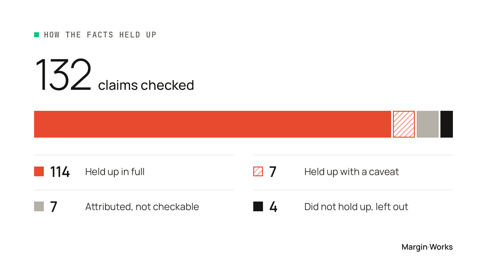 How the facts held up: of 132 claims checked, 114 held up in full, 7 with a caveat, 7 attributed and not checkable, 4 did not hold up and were left out.