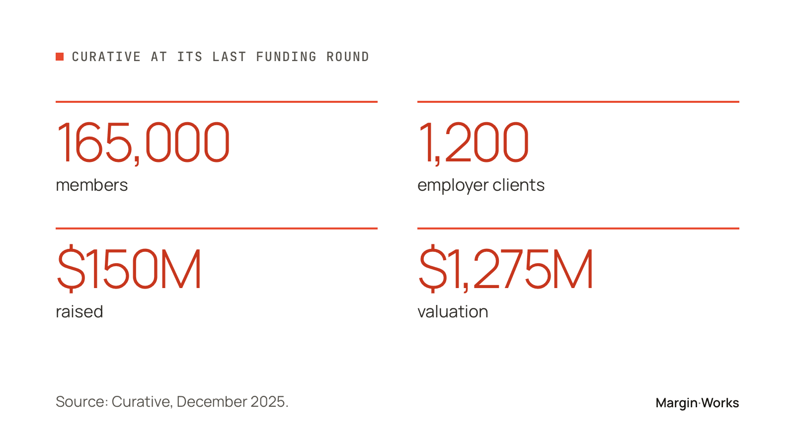 Curative at its last funding round: 165,000 members, 1,200 employer clients, $150M raised, $1,275M valuation.