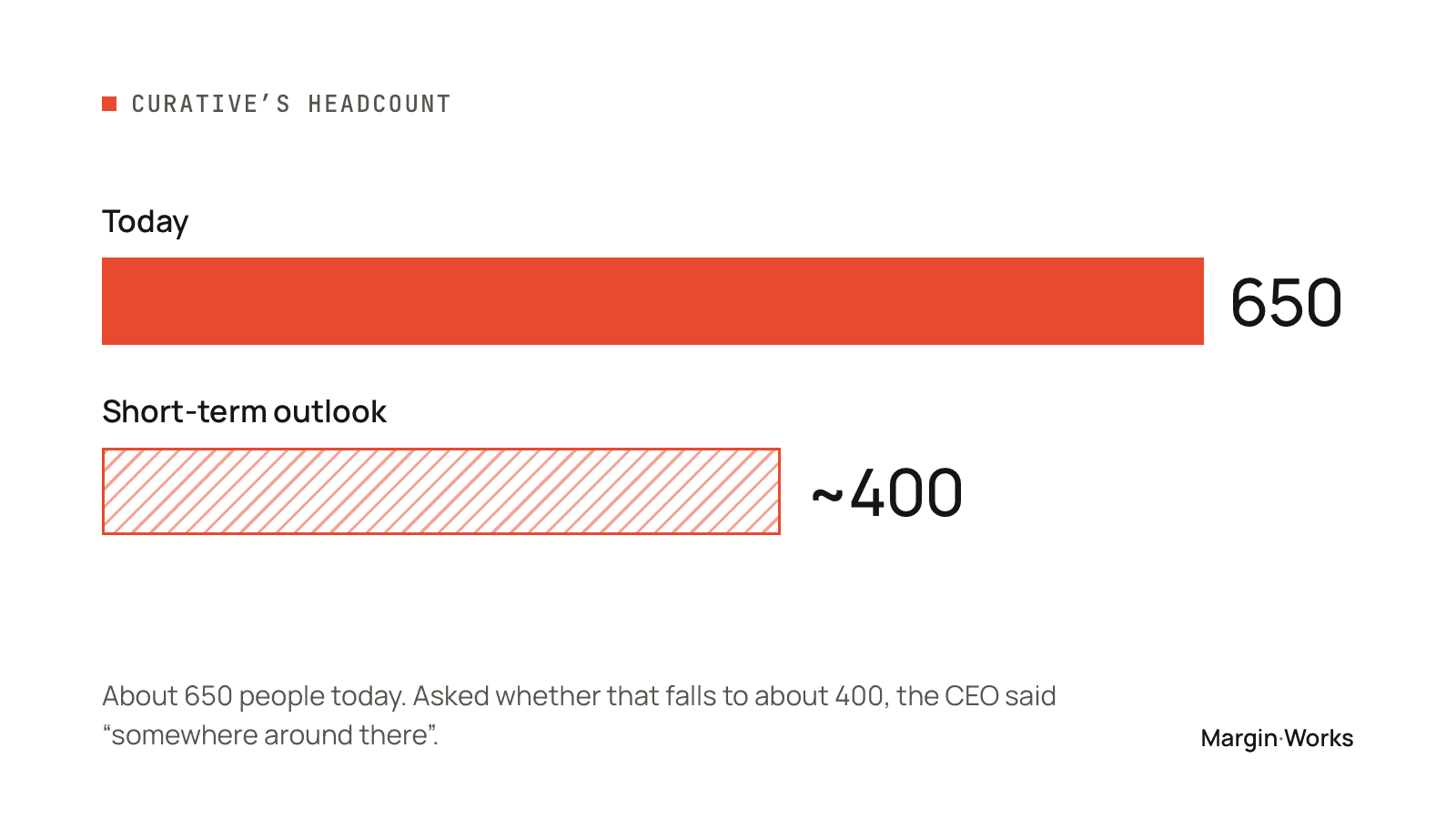 Curative's headcount: about 650 today, about 400 in the short-term outlook.