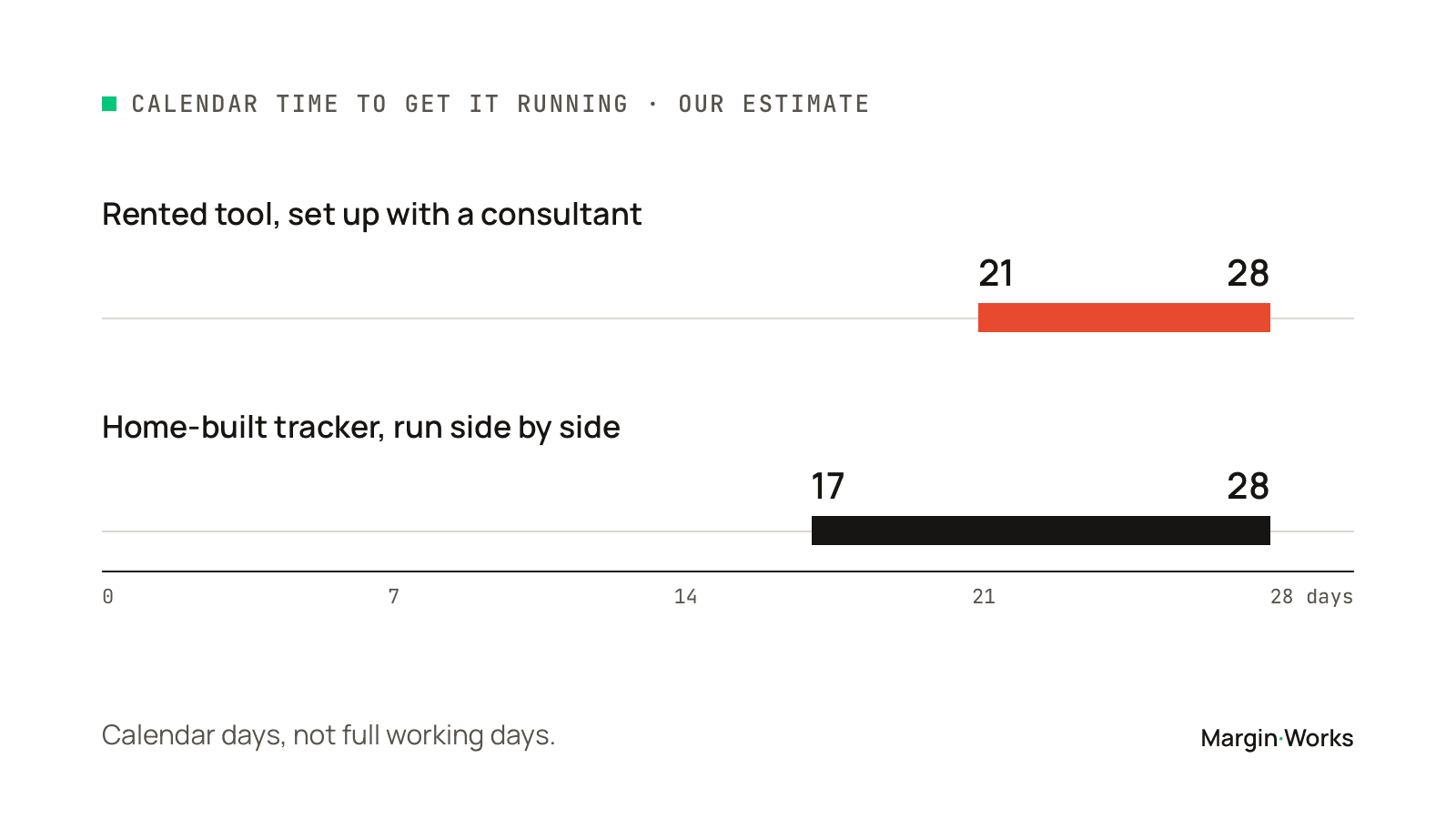 Calendar time to get it running: a rented tool set up with a consultant takes 21 to 28 days; a home-built tracker run side by side takes 17 to 28 days.