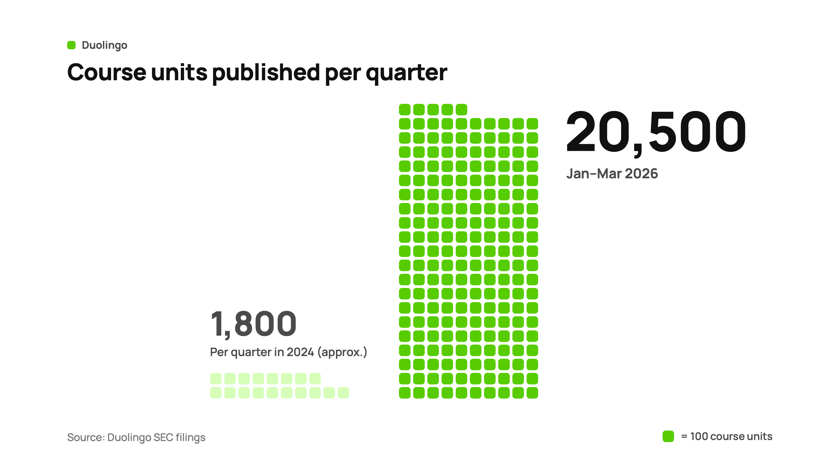 Course units Duolingo published per quarter: about 1,800 per quarter in 2024, and 20,500 from January to March 2026.