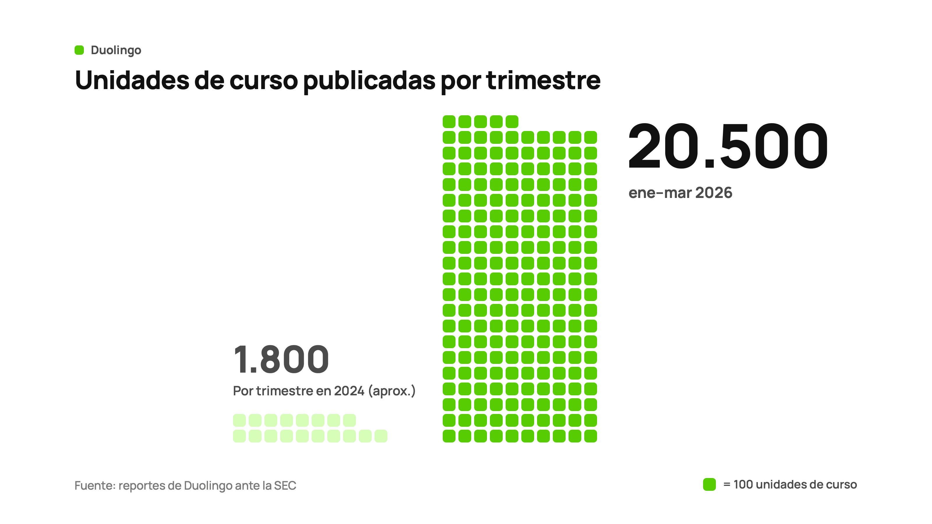 Unidades de curso que Duolingo publicó por trimestre: unas 1,800 por trimestre en 2024 y 20,500 de enero a marzo de 2026.