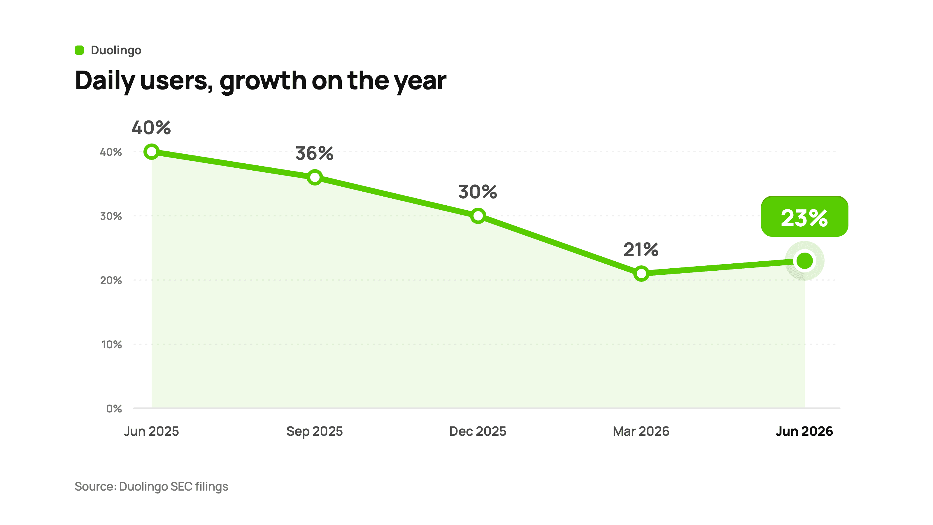 Growth on the year in people using Duolingo each day: 40% in June 2025, 36% in September 2025, 30% in December 2025, 21% in March 2026 and 23% in June 2026.