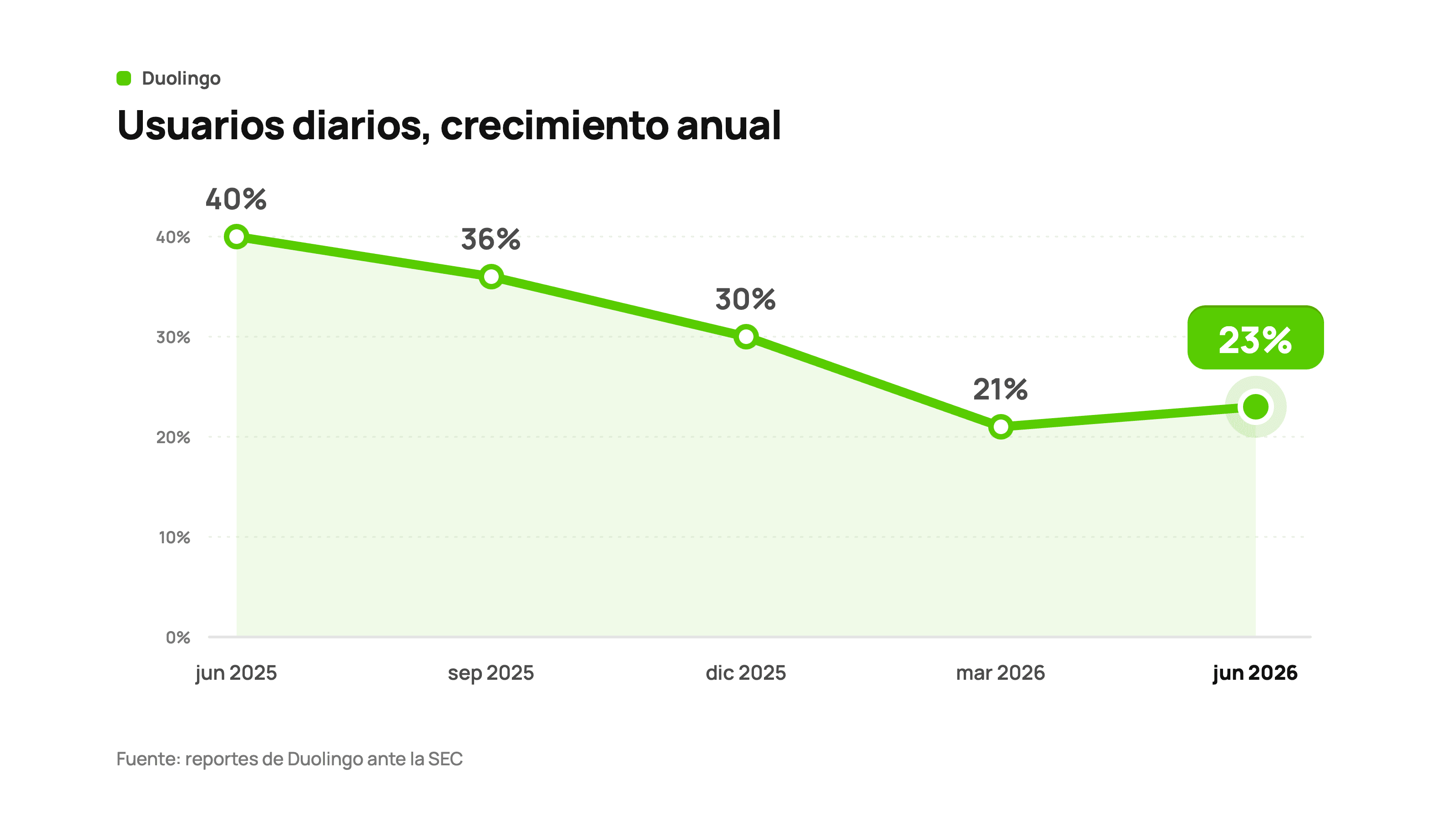 Crecimiento anual de las personas que usan Duolingo cada día: 40% en junio de 2025, 36% en septiembre de 2025, 30% en diciembre de 2025, 21% en marzo de 2026 y 23% en junio de 2026.