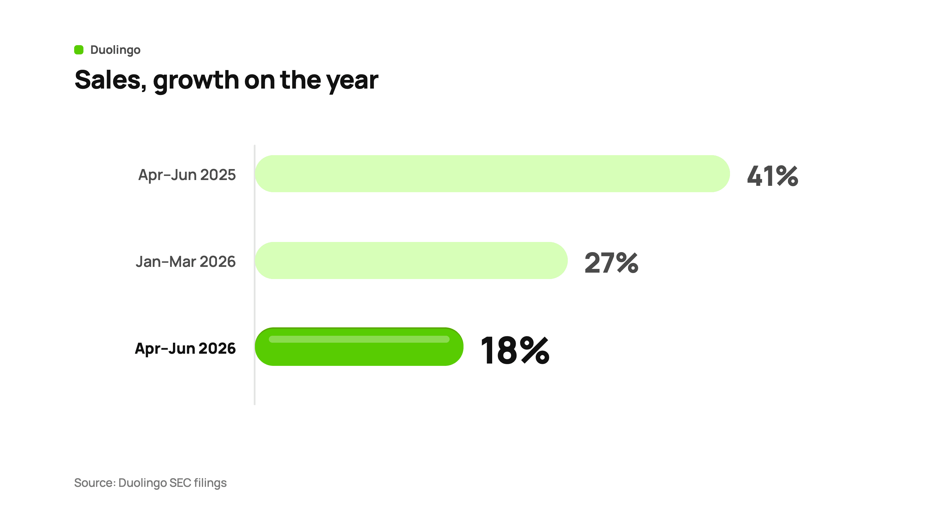 Duolingo's sales, growth on the year: 41% from April to June 2025, 27% from January to March 2026, 18% from April to June 2026.