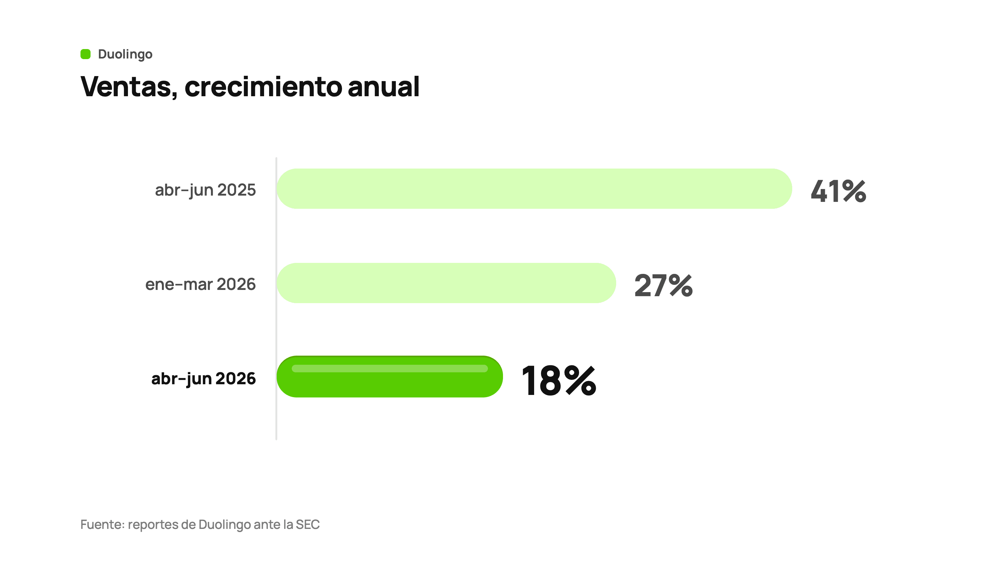 Ventas de Duolingo, crecimiento anual: 41% de abril a junio de 2025, 27% de enero a marzo de 2026 y 18% de abril a junio de 2026.