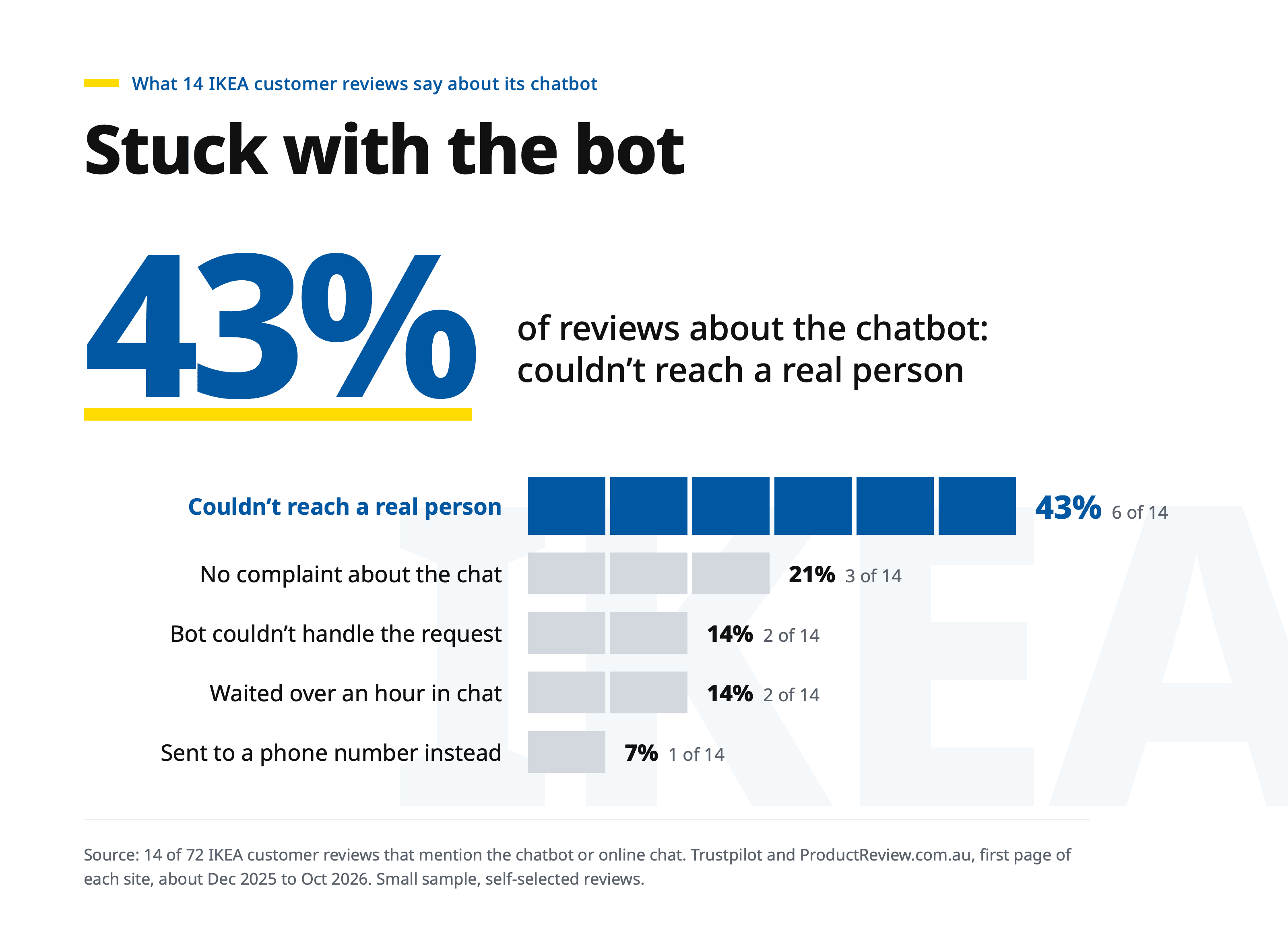 Chart, Stuck with the bot: of 14 IKEA customer reviews that mention the chatbot or online chat, 43% (6 of 14) say they couldn't reach a real person, 21% (3) make no complaint about the chat, 14% (2) say the bot couldn't handle the request, 14% (2) waited over an hour in chat and 7% (1) were sent to a phone number instead. Source: 14 of 72 reviews on Trustpilot and ProductReview.com.au, first page of each site, about December 2025 to October 2026; a small, self-selected sample.