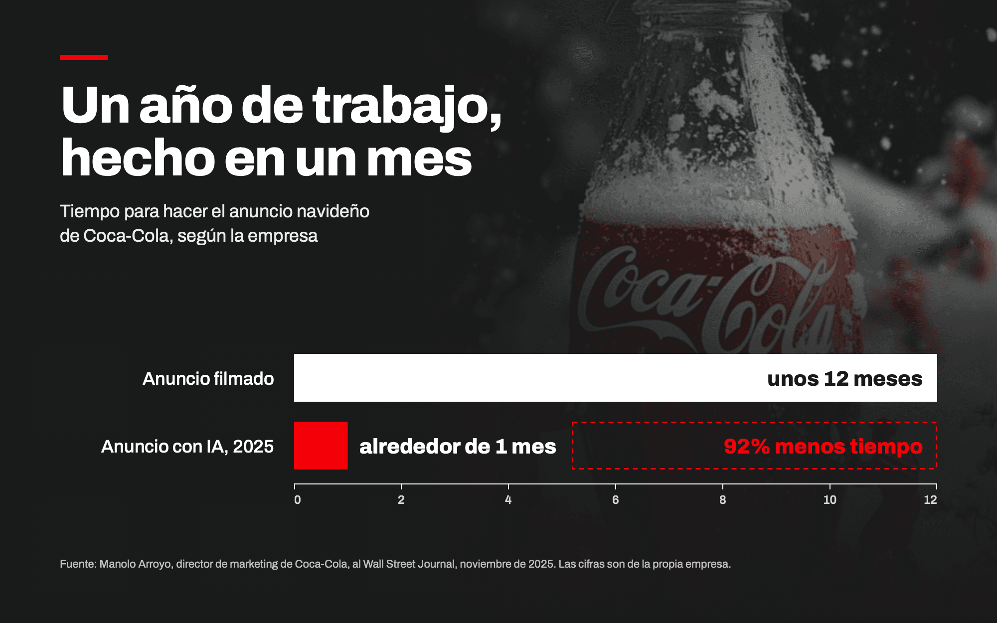 Gráfica, Un año de trabajo, hecho en un mes: tiempo para hacer el anuncio navideño de Coca-Cola, según la empresa. Un anuncio filmado tomaba unos 12 meses; el anuncio con IA de 2025 tomó alrededor de 1 mes, 92% menos tiempo. Fuente: Manolo Arroyo, director de marketing de Coca-Cola, al Wall Street Journal, noviembre de 2025. Las cifras son de la propia empresa.