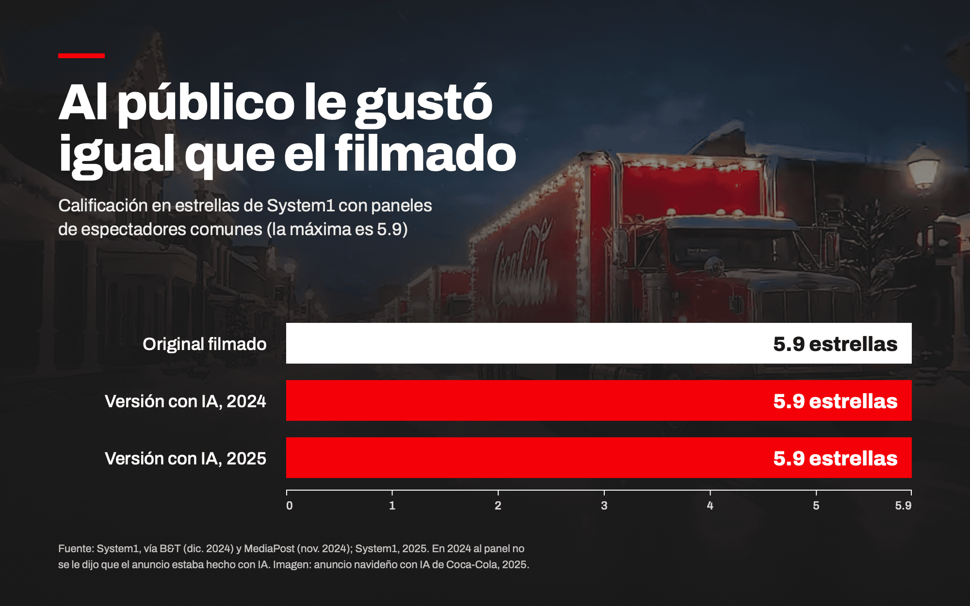 Gráfica, Al público le gustó igual que el filmado: calificación en estrellas de System1 con paneles de espectadores comunes, donde la máxima es 5.9. El original filmado obtuvo 5.9 estrellas, la versión con IA de 2024, 5.9 estrellas y la versión con IA de 2025, 5.9 estrellas. Fuente: System1, vía B&T (diciembre de 2024) y MediaPost (noviembre de 2024); System1, 2025. En 2024 al panel no se le dijo que el anuncio estaba hecho con IA. Imagen: anuncio navideño con IA de Coca-Cola, 2025.