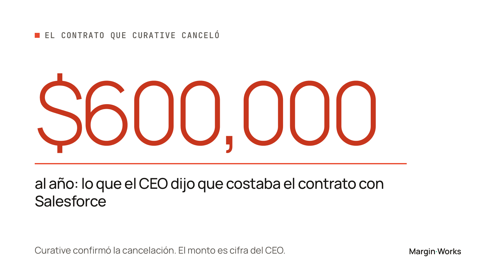 600,000 dólares al año: lo que el CEO dijo que costaba el contrato con Salesforce.
