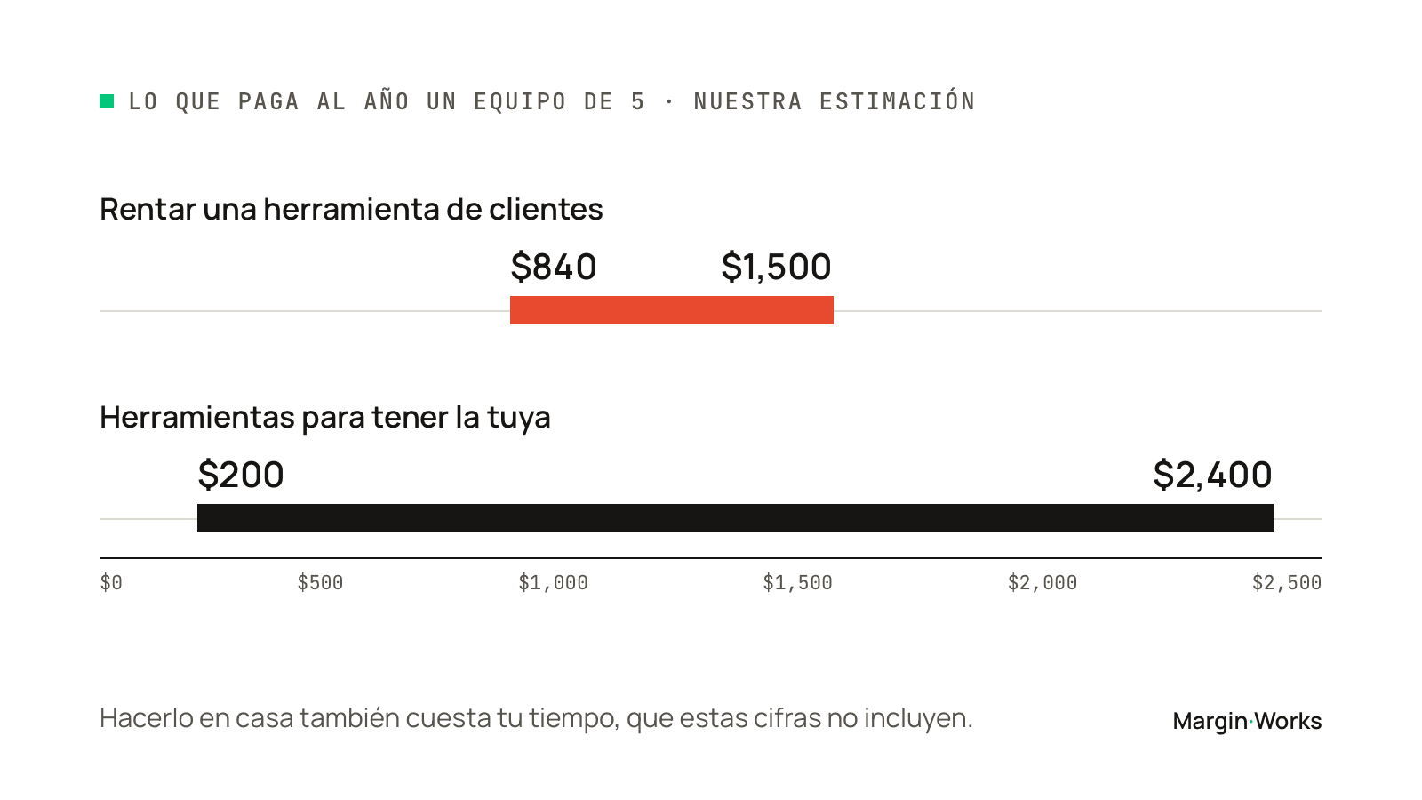 Lo que paga al año un equipo de 5 personas: rentar una herramienta de clientes cuesta de 840 a 1,500 dólares; las herramientas para tener la tuya, de 200 a 2,400 dólares.