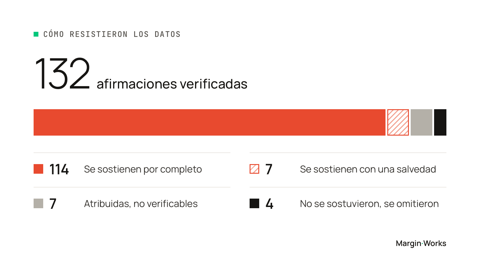 Cómo resistieron los datos: de 132 afirmaciones verificadas, 114 se sostienen por completo, 7 con una salvedad, 7 atribuidas y no verificables, y 4 no se sostuvieron y se omitieron.