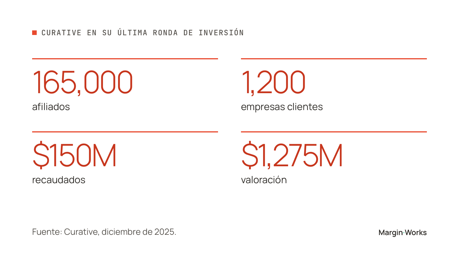 Curative en su última ronda de inversión: 165,000 afiliados, 1,200 empresas clientes, 150 millones de dólares recaudados y una valoración de 1,275 millones.