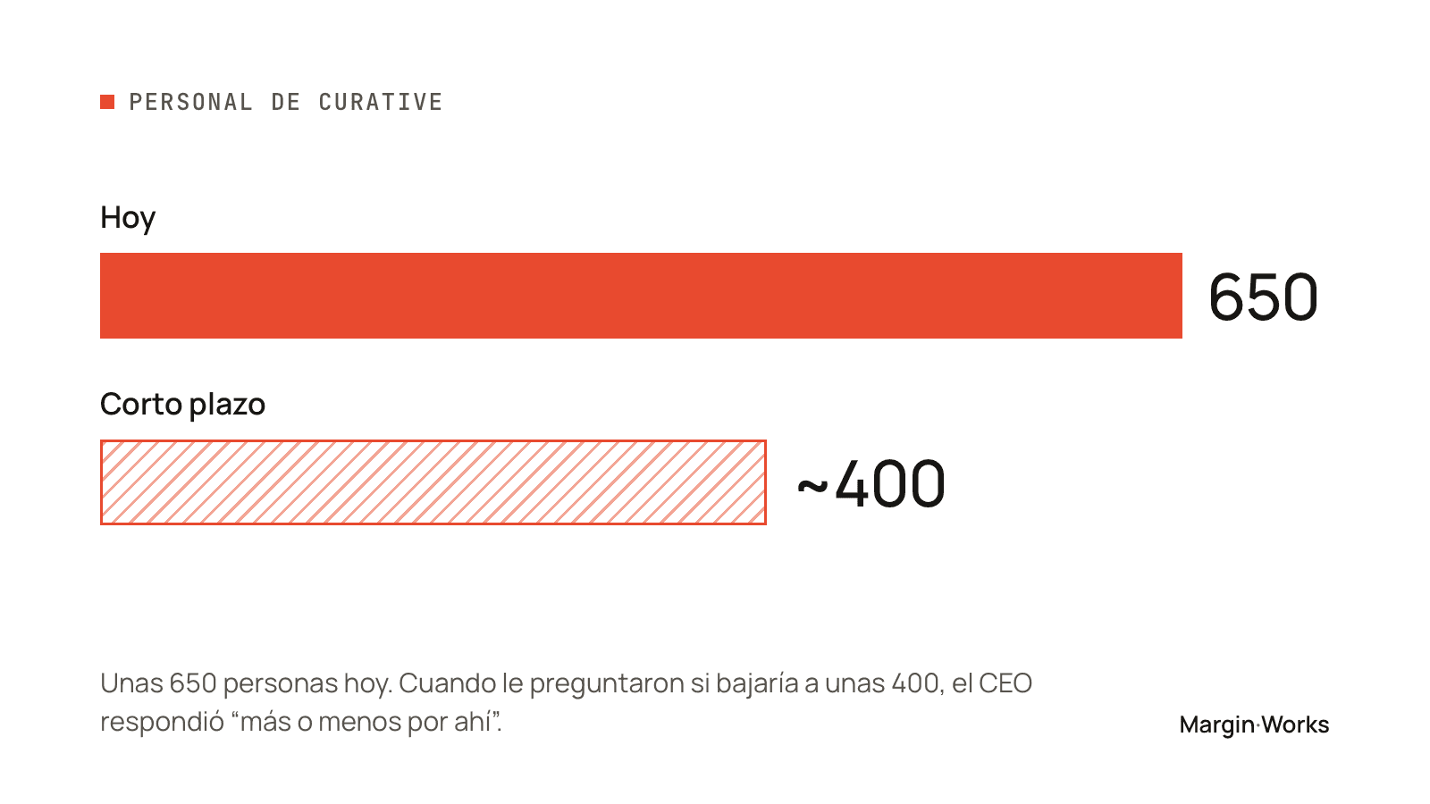 El personal de Curative: unas 650 personas hoy y unas 400 a corto plazo.