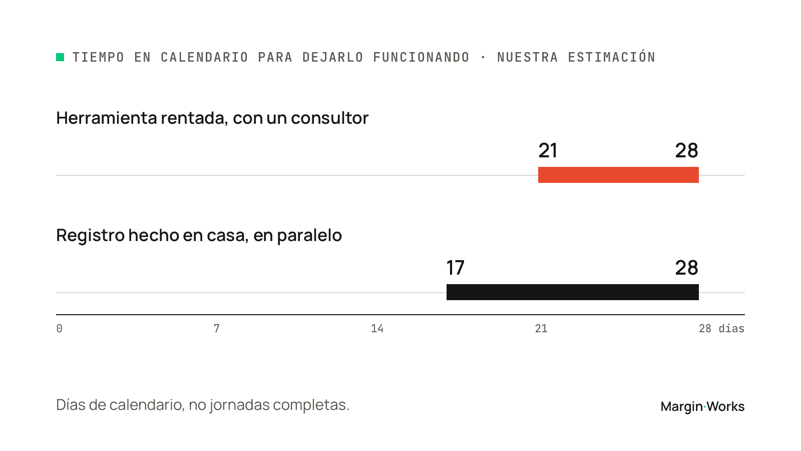Tiempo en calendario para dejarlo funcionando: una herramienta rentada con un consultor toma de 21 a 28 días; un registro hecho en casa, en paralelo, de 17 a 28 días.