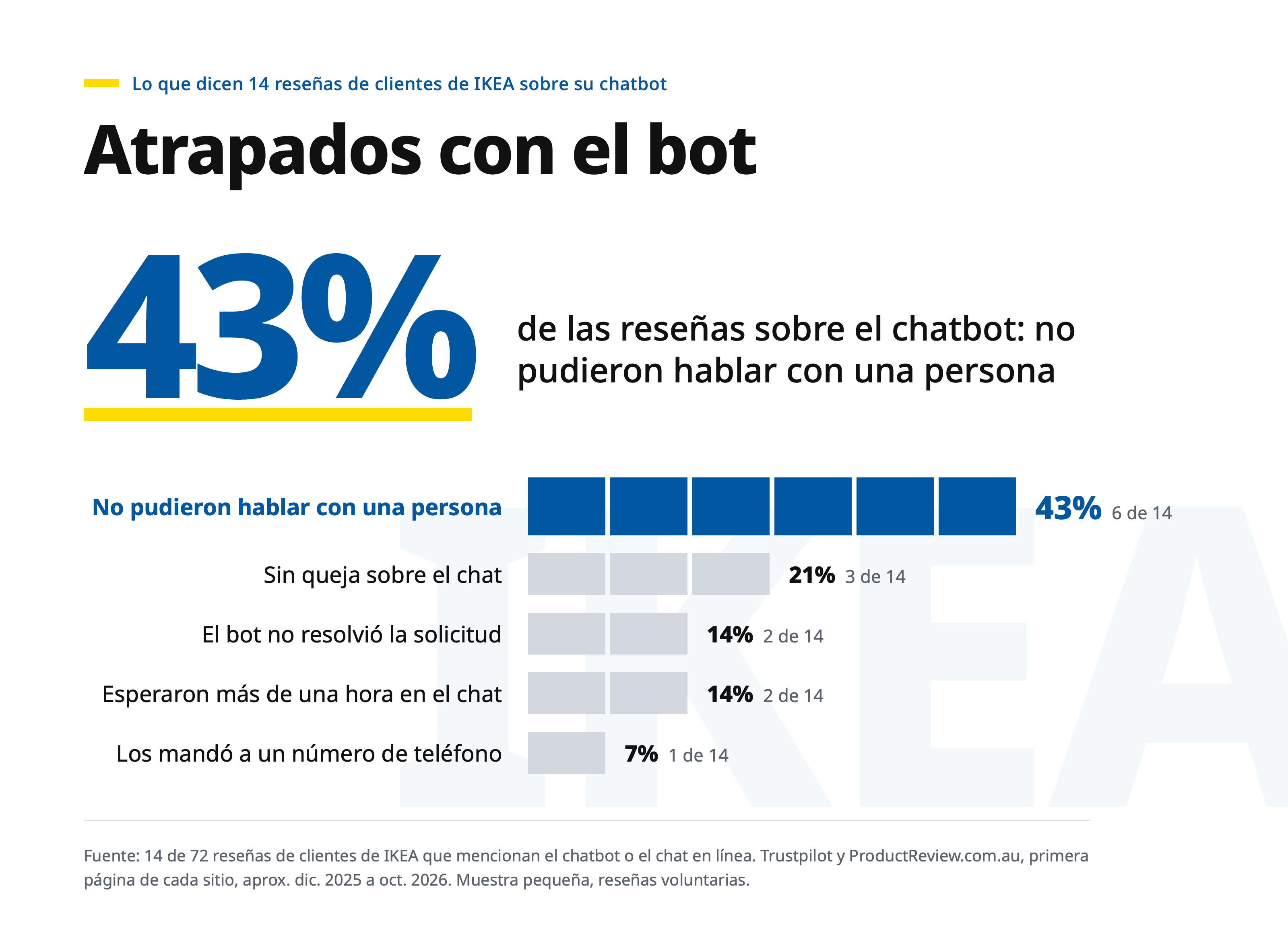 Gráfica, Atrapados con el bot: de 14 reseñas de clientes de IKEA que mencionan el chatbot o el chat en línea, el 43% (6 de 14) dice que no pudo hablar con una persona, el 21% (3) no se queja del chat, el 14% (2) dice que el bot no resolvió la solicitud, el 14% (2) esperó más de una hora en el chat y el 7% (1) fue enviado a un número de teléfono. Fuente: 14 de 72 reseñas en Trustpilot y ProductReview.com.au, primera página de cada sitio, aprox. de diciembre de 2025 a octubre de 2026; una muestra pequeña de reseñas voluntarias.
