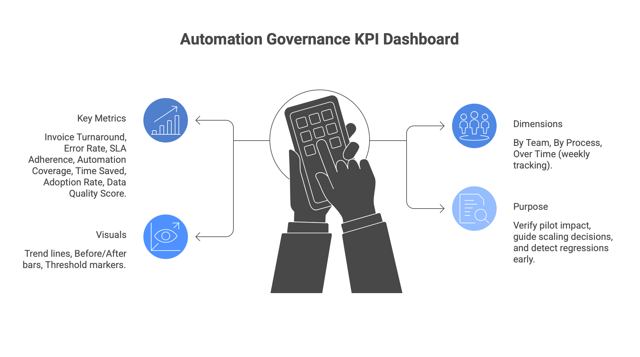 Automation KPI Dashboard