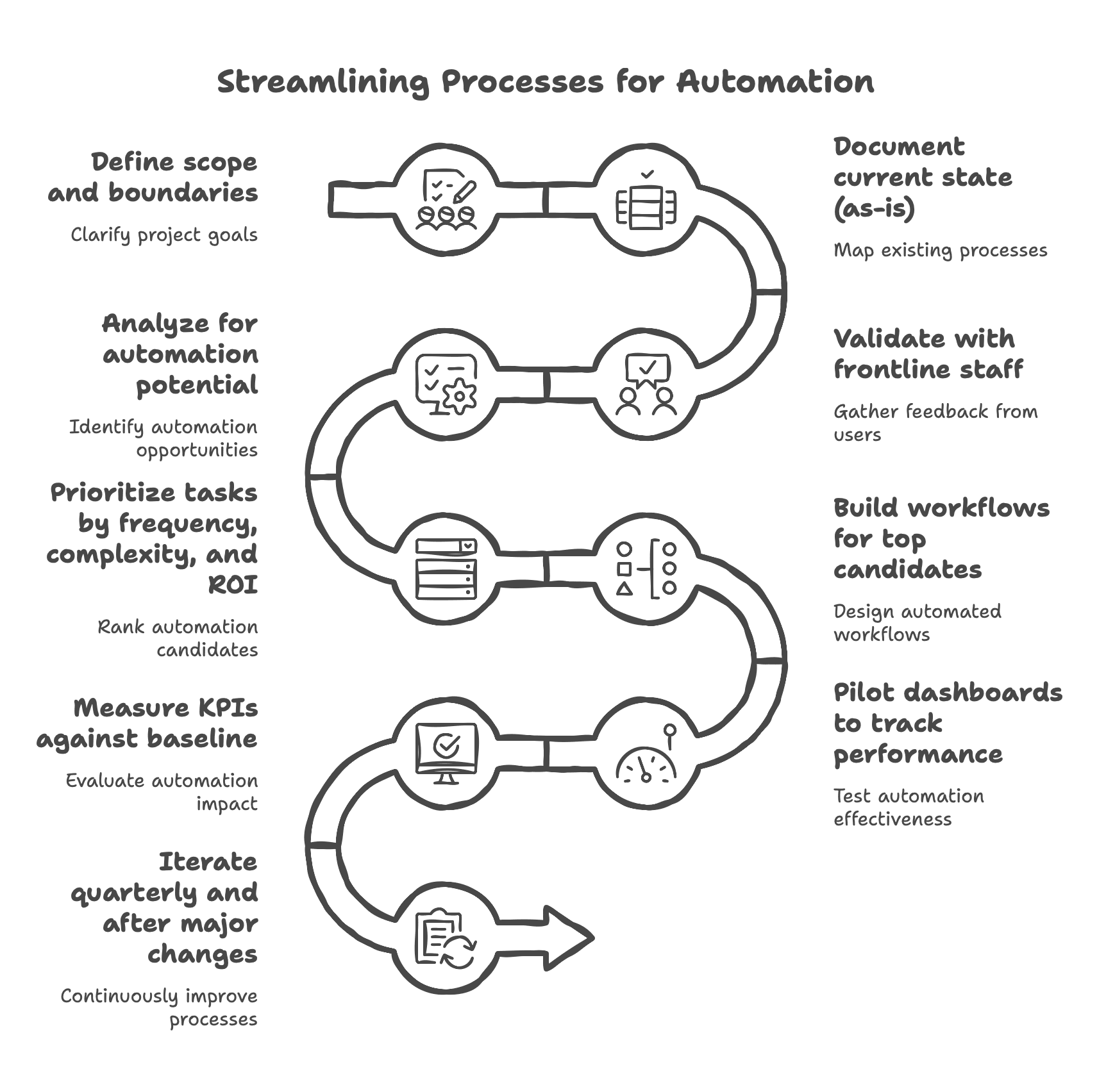 Process Mapping Flow