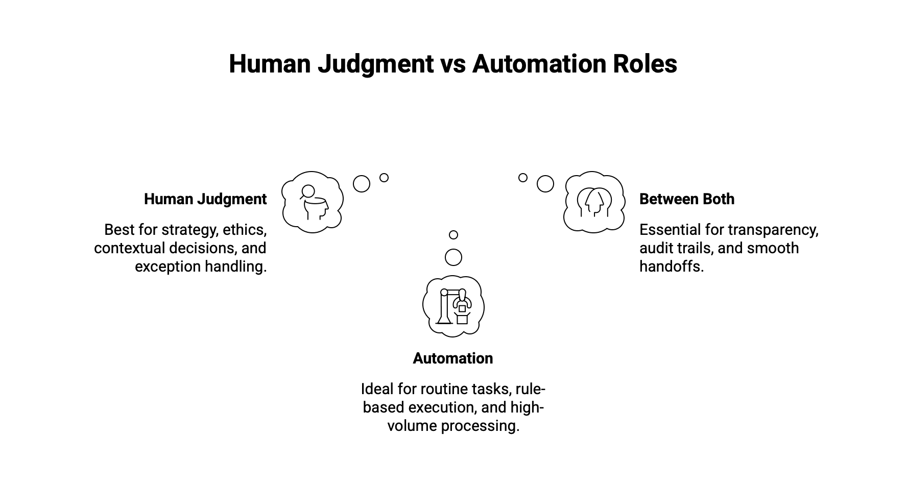 Human vs Automation Roles