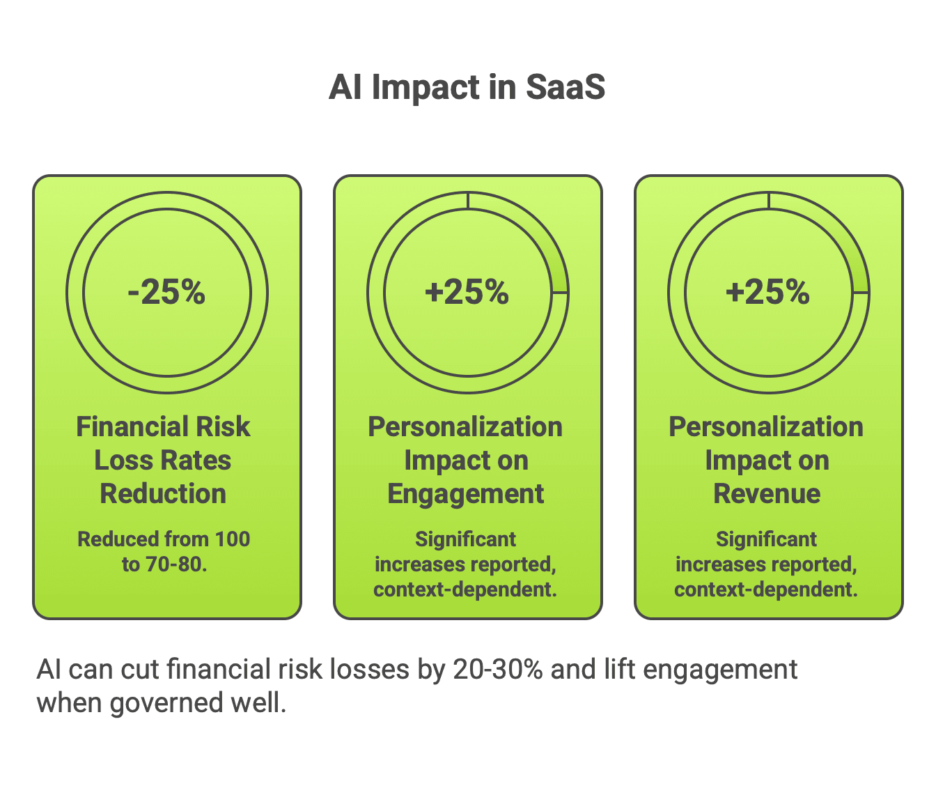 AI Impact in SaaS