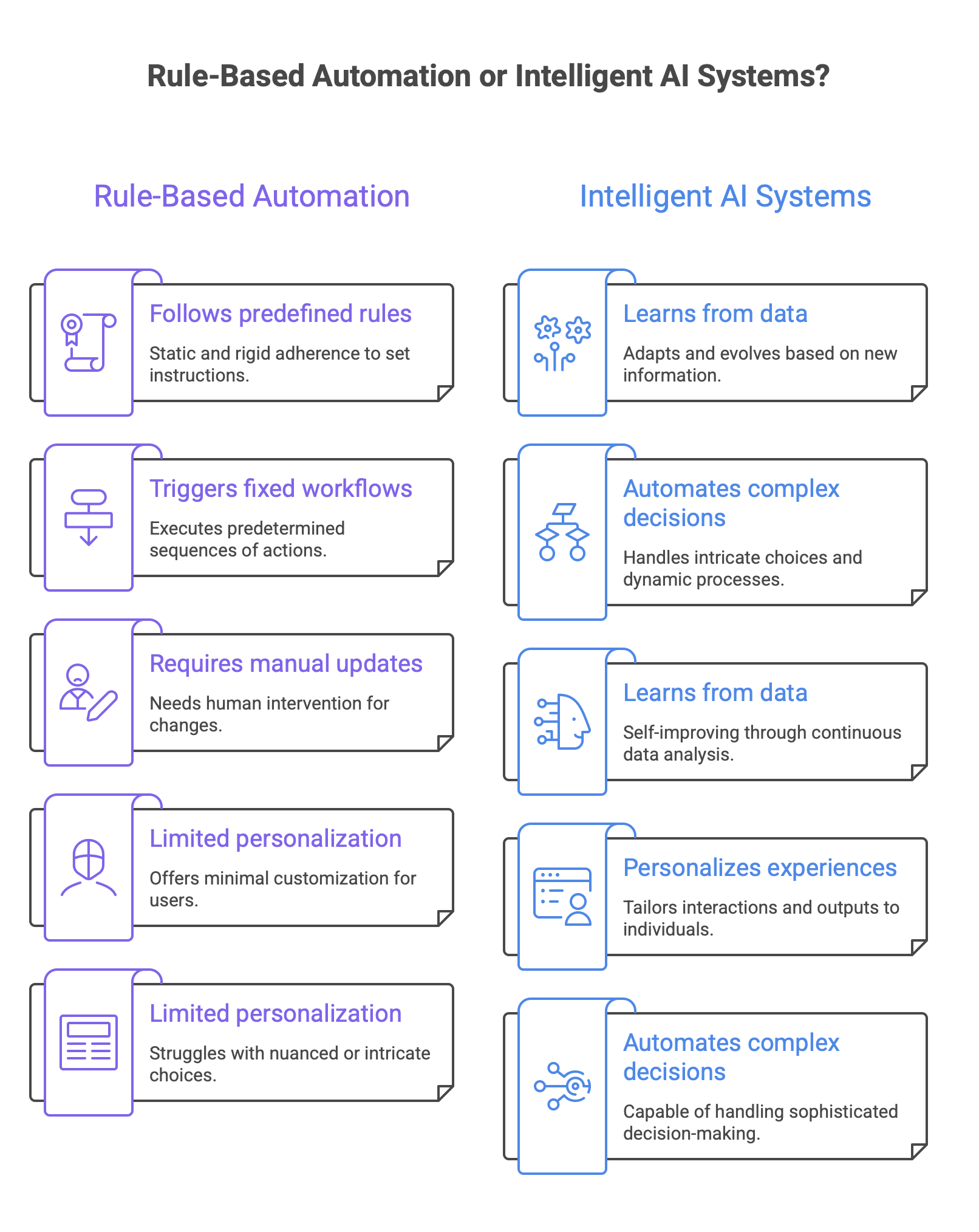 Rule-Based Automation vs Intelligent AI Systems