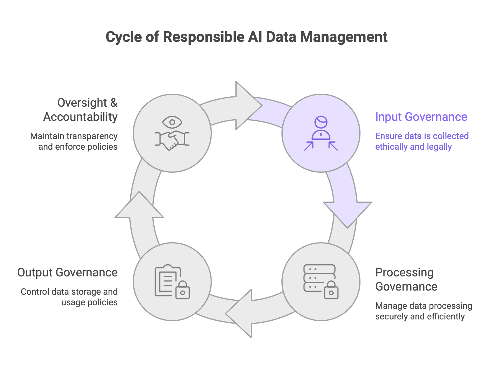 Four Pillars of Responsible AI Data Management