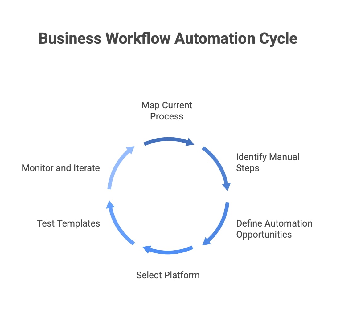 Business Workflow Automation Steps