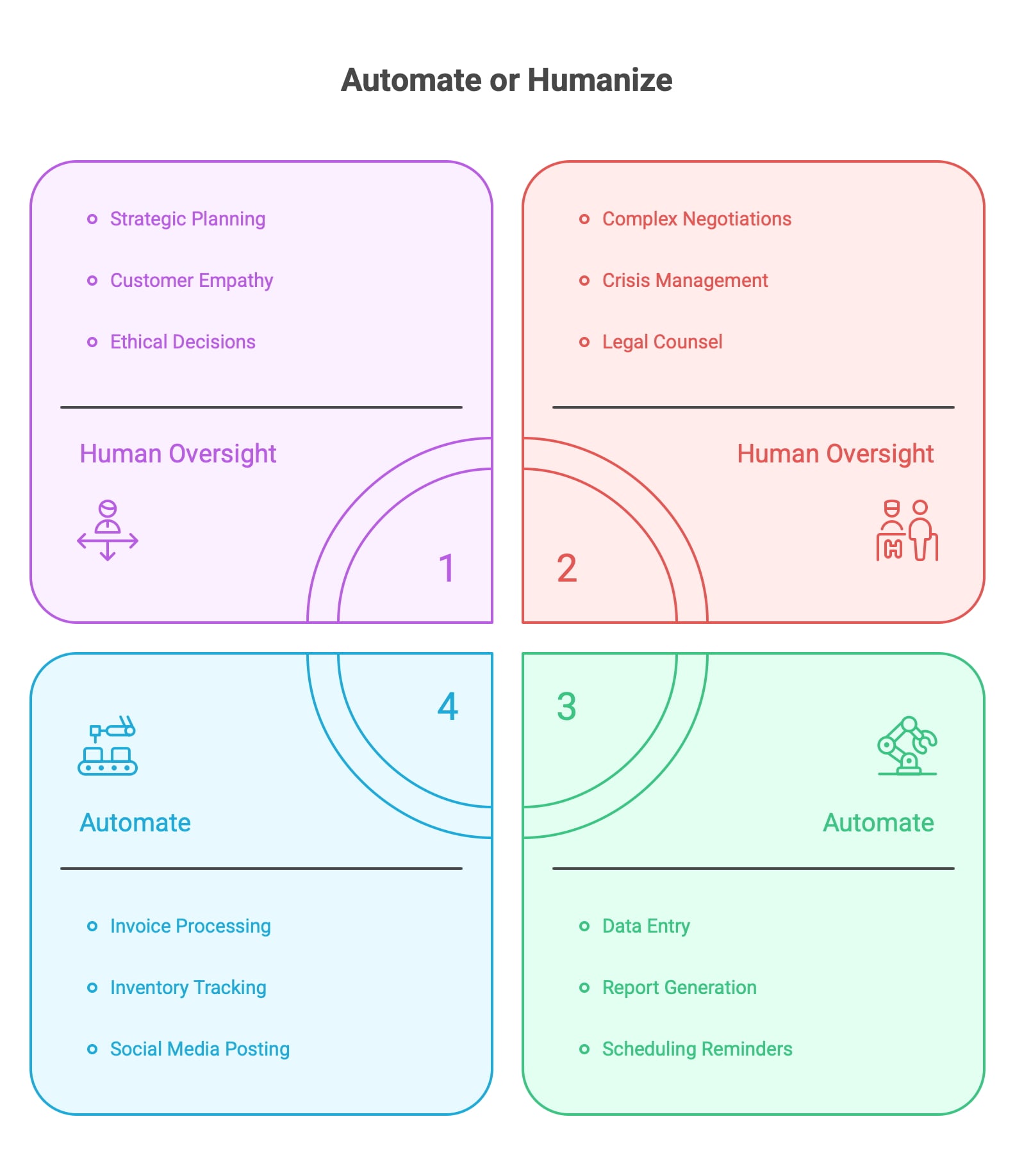 Automate vs Human Oversight Decision Framework