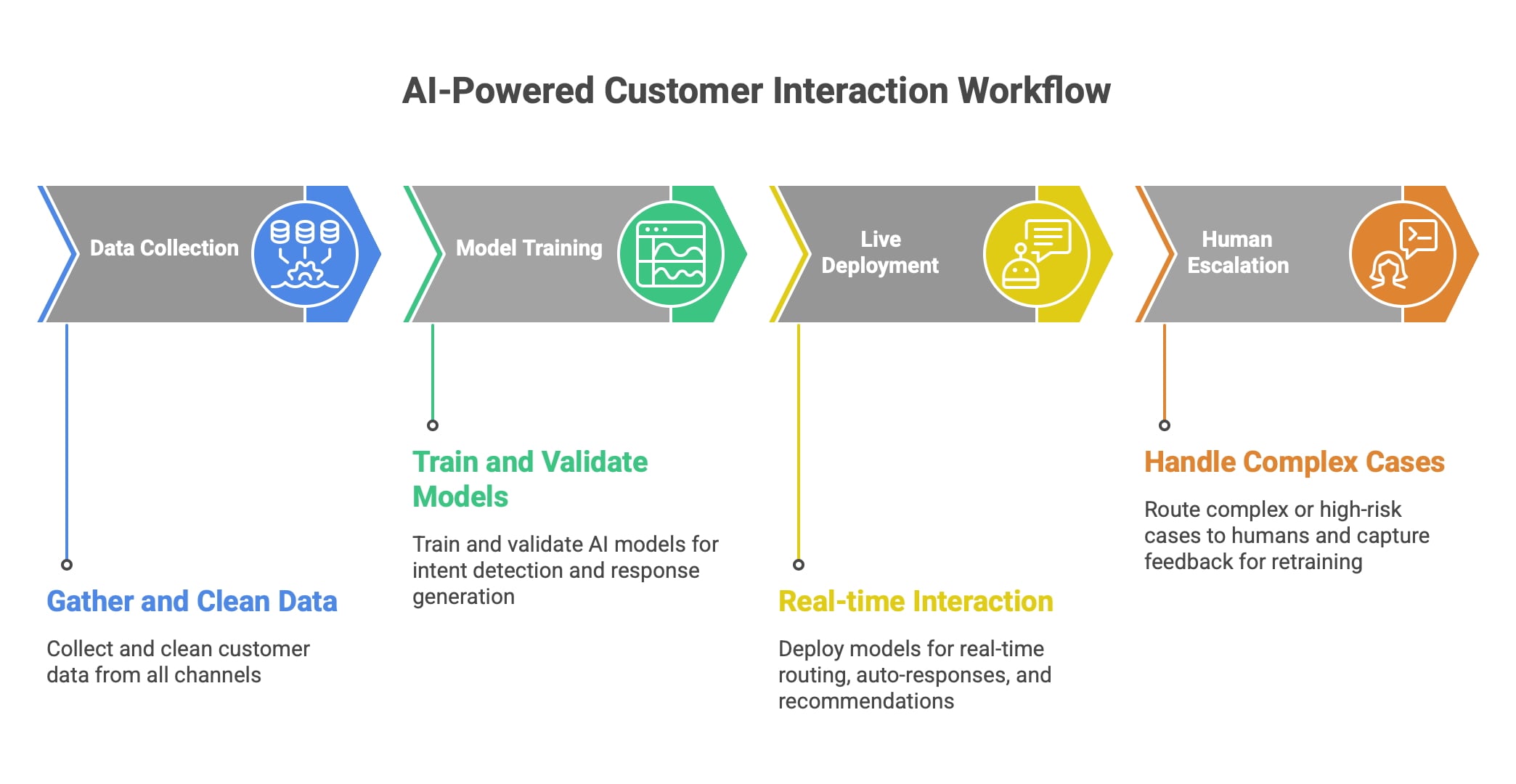 AI Customer Interaction Pipeline