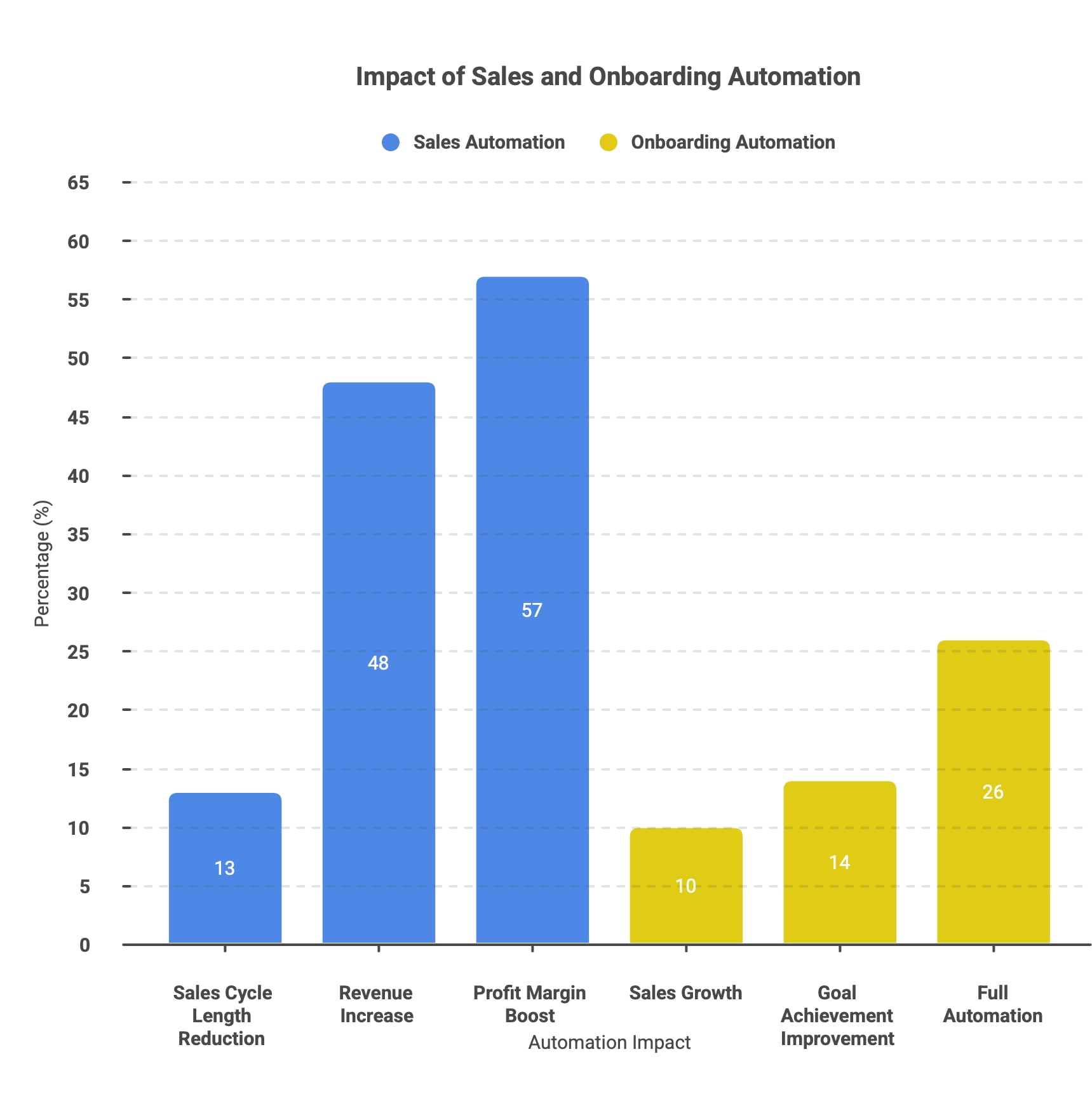 Sales and Onboarding Automation Stats