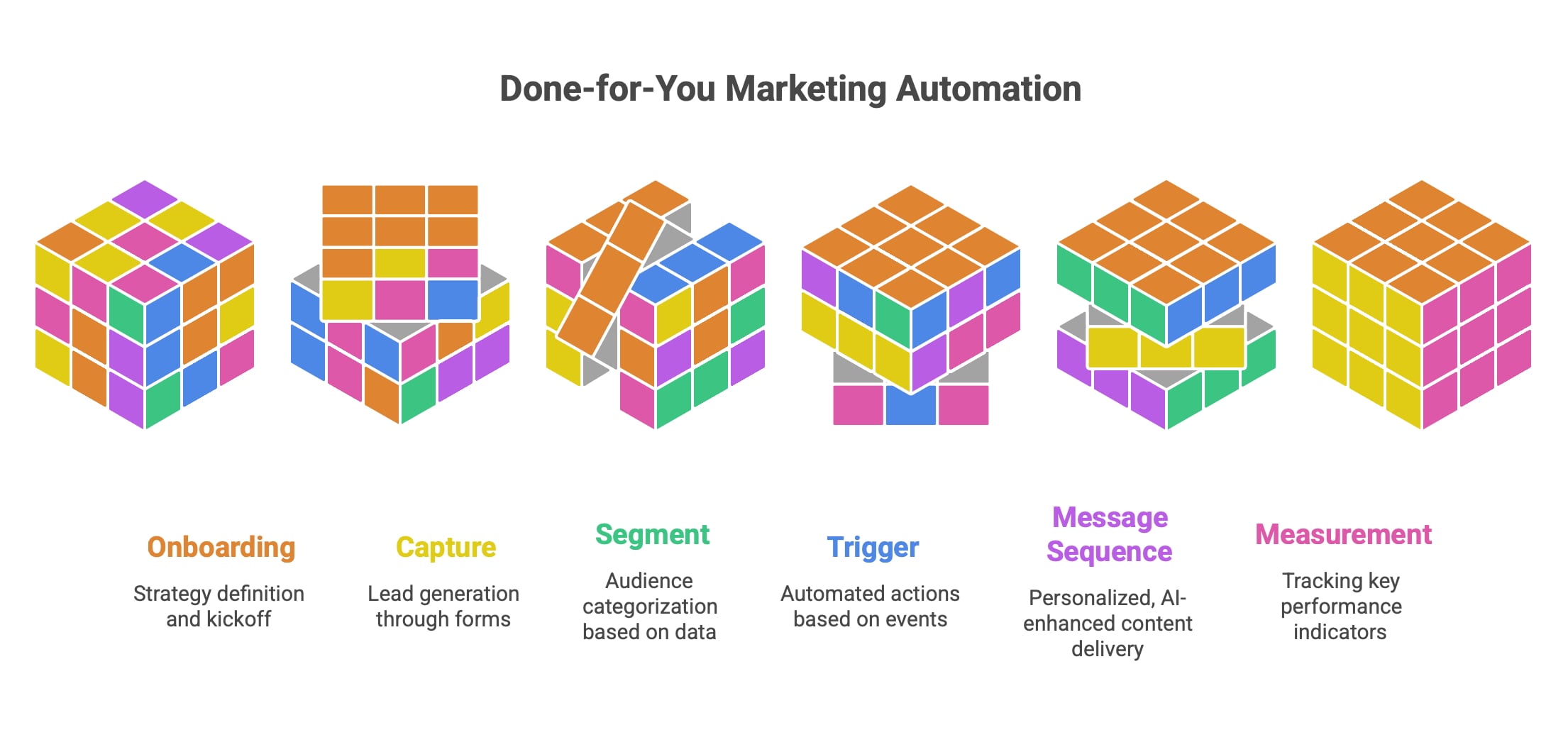 Done-For-You Marketing Automation Workflow