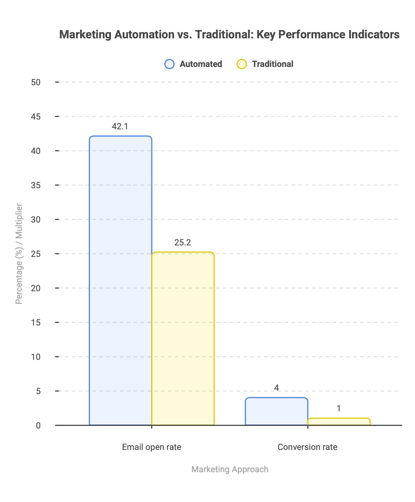 Automated vs Traditional Email Marketing Stats