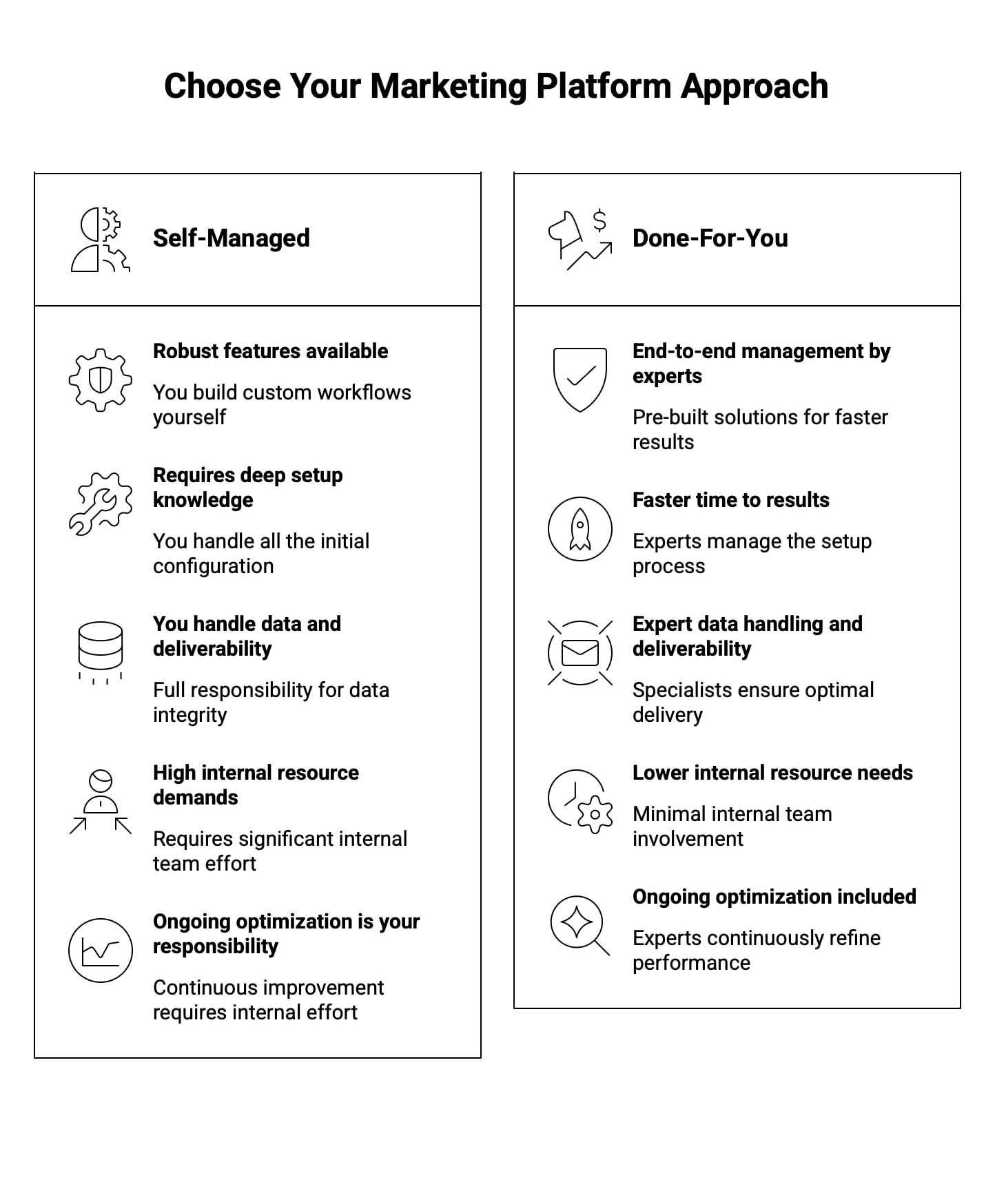 Self-Managed vs Done-For-You Automation Comparison