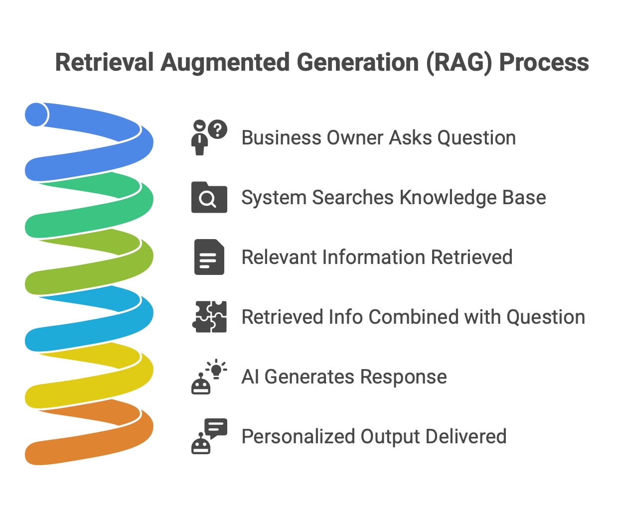 How RAG Retrieves Knowledge at Query Time