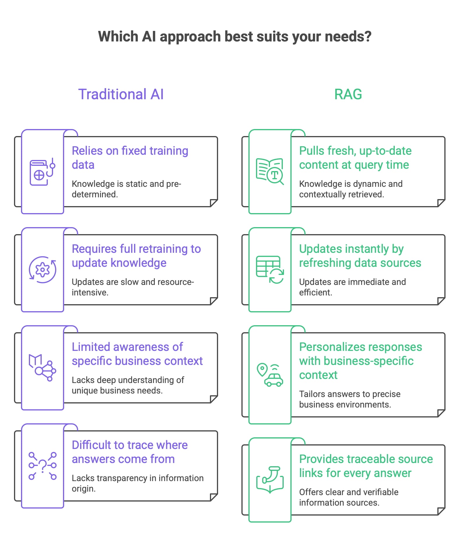 Traditional AI vs RAG Comparison
