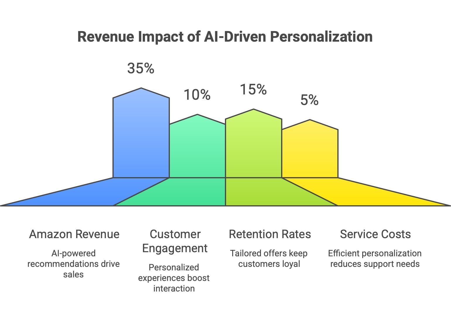 Revenue Impact of AI Personalization