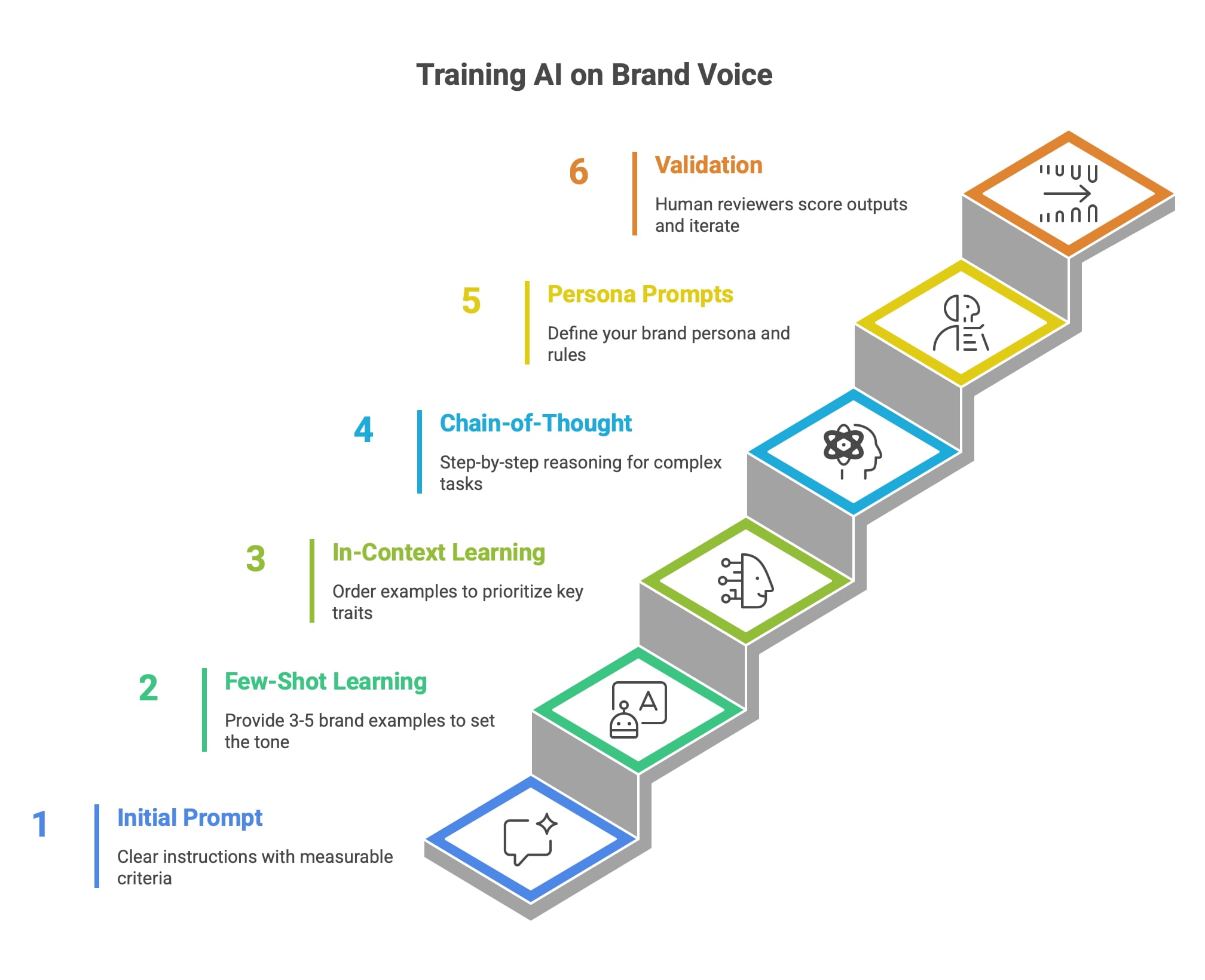 Prompt Engineering Techniques for Brand Voice