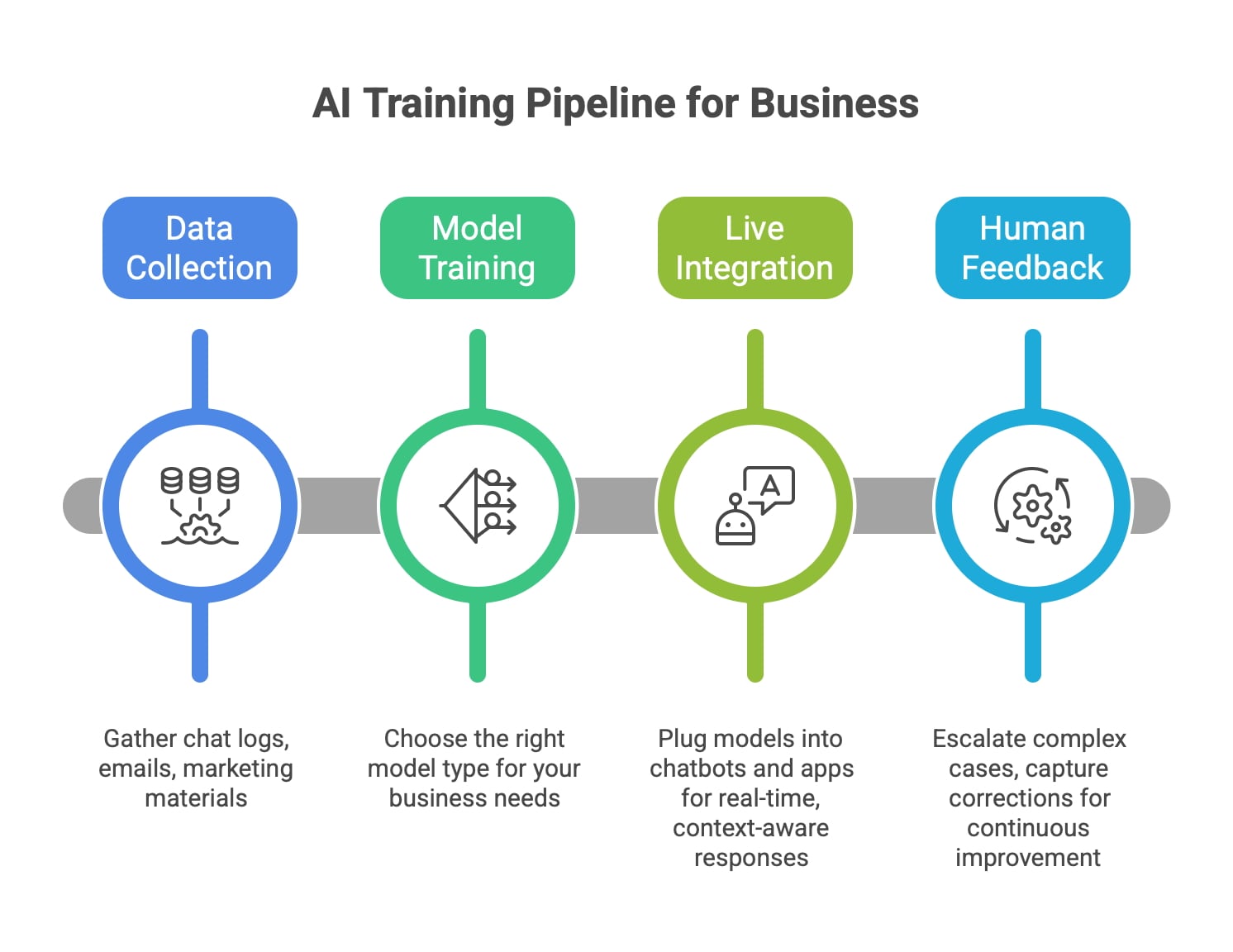AI Training Pipeline From Data to Live Integration