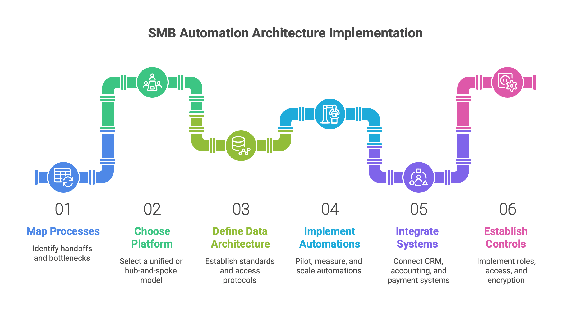 SMB Automation Architecture