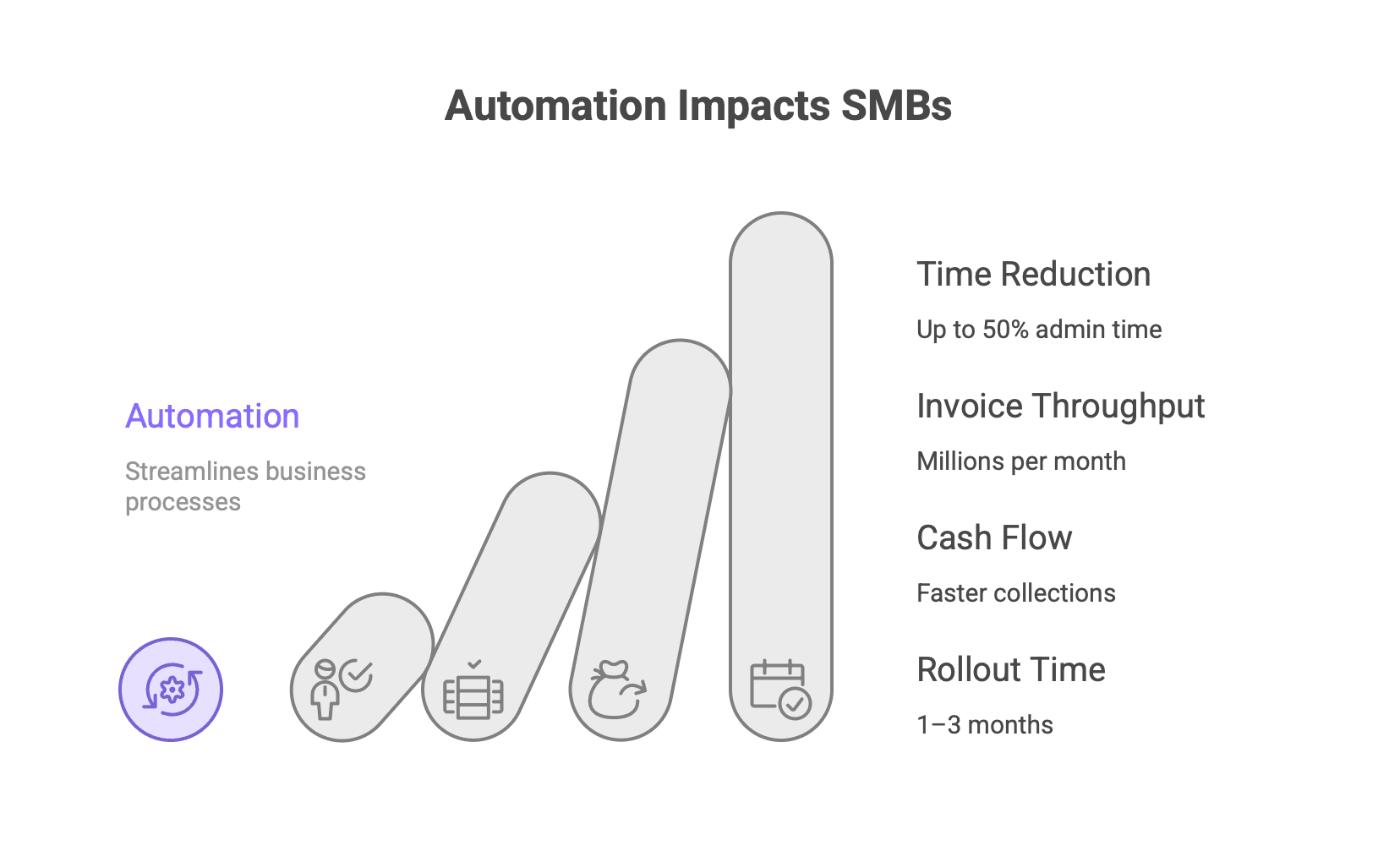 SMB Automation Impact